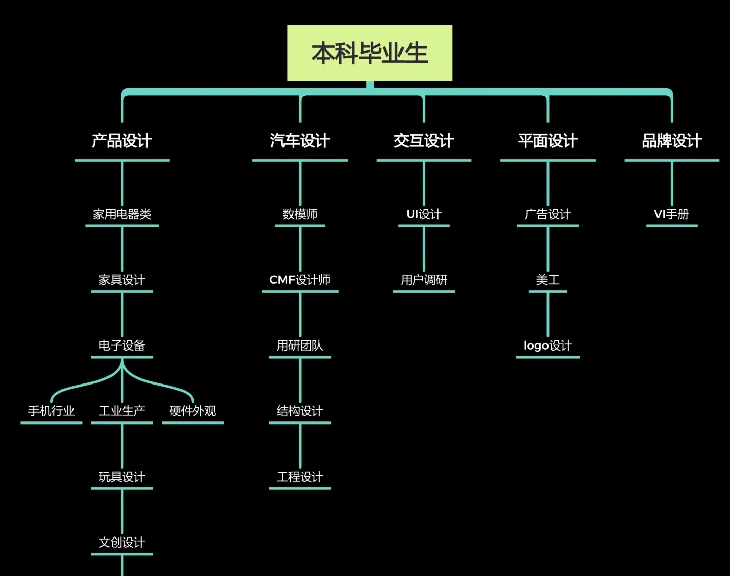 工业设计专业的学长学姐们现在从事什么工作？